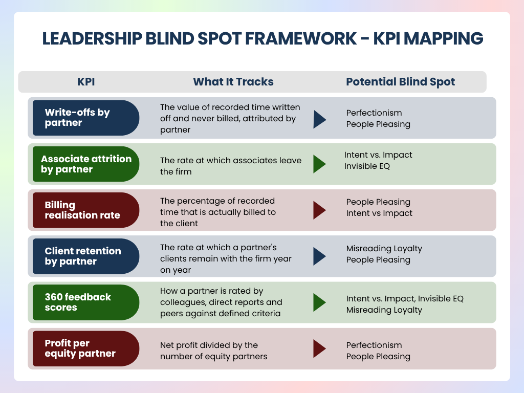 Leadership blind spot framework from the original brief