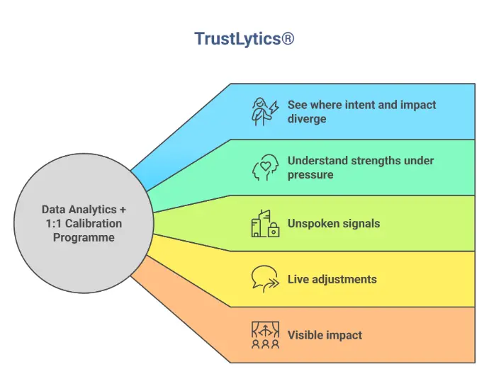 TrustLytics diagram showing data analytics and a one to one calibration programme leading to five outcomes: see where intent and impact diverge, understand strengths under pressure, unspoken signals, live adjustments and visible impact.